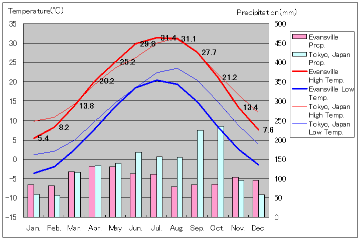 エバンスビル気温、一年を通した月別気温グラフ