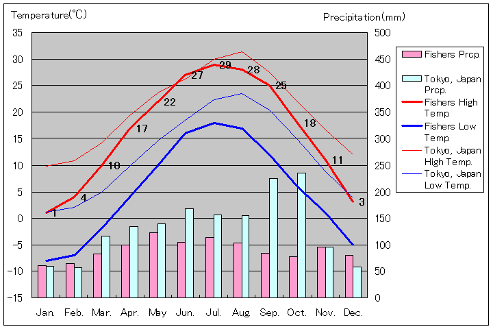 フィッシャーズ気温、一年を通した月別気温グラフ