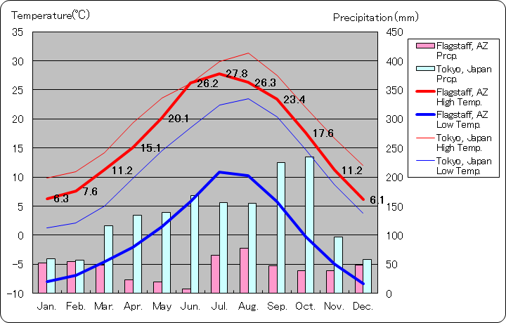フラッグスタッフ気温、一年を通した月別気温グラフ