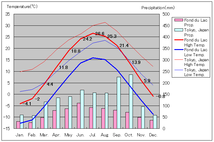 フォンデュラク気温、一年を通した月別気温グラフ