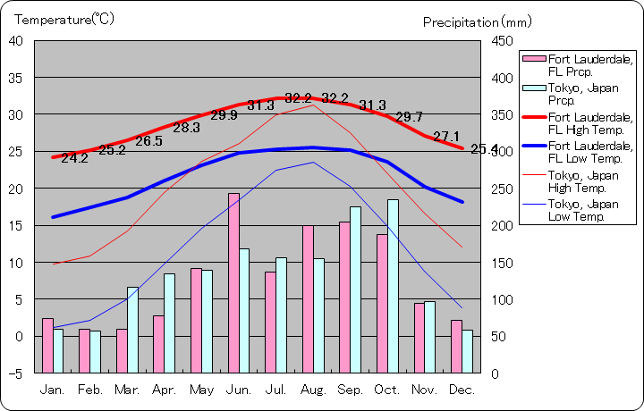 フォート・ローダーデール気温、一年を通した月別気温グラフ