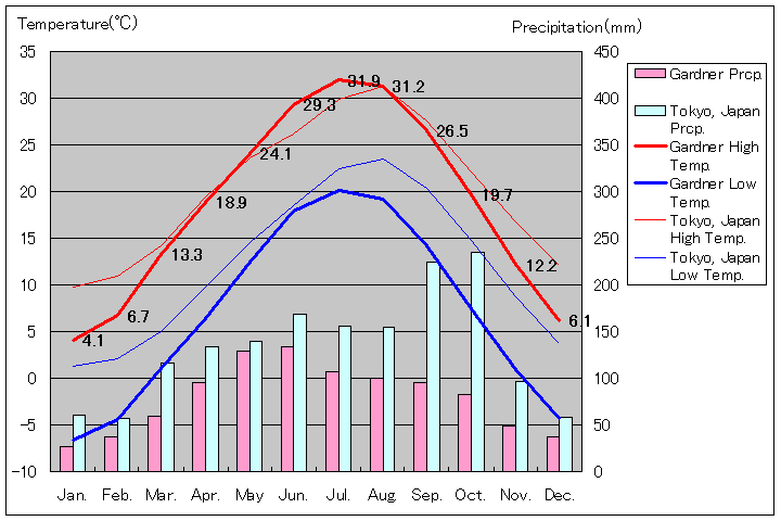 ガードナー気温、一年を通した月別気温グラフ