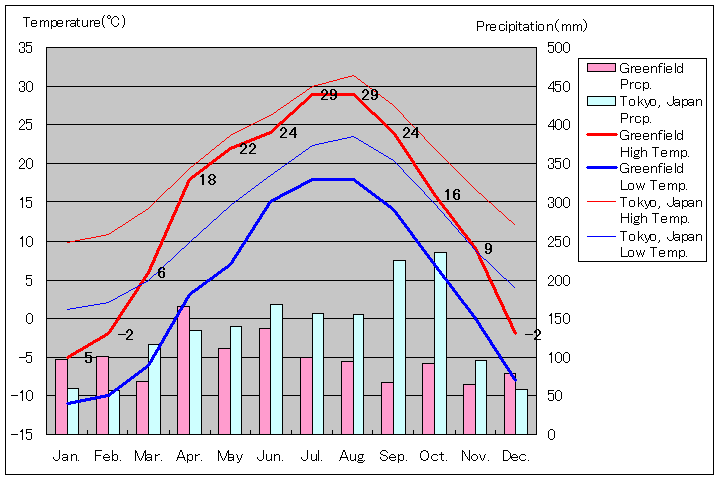 グリーンフィールド気温、一年を通した月別気温グラフ
