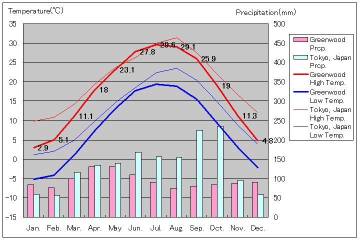 グリーウッド気温、一年を通した月別気温グラフ