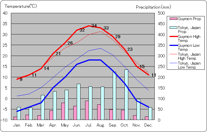 ガイモン気温、一年を通した月別気温グラフ