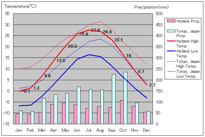ホランド気温、一年を通した月別気温グラフ