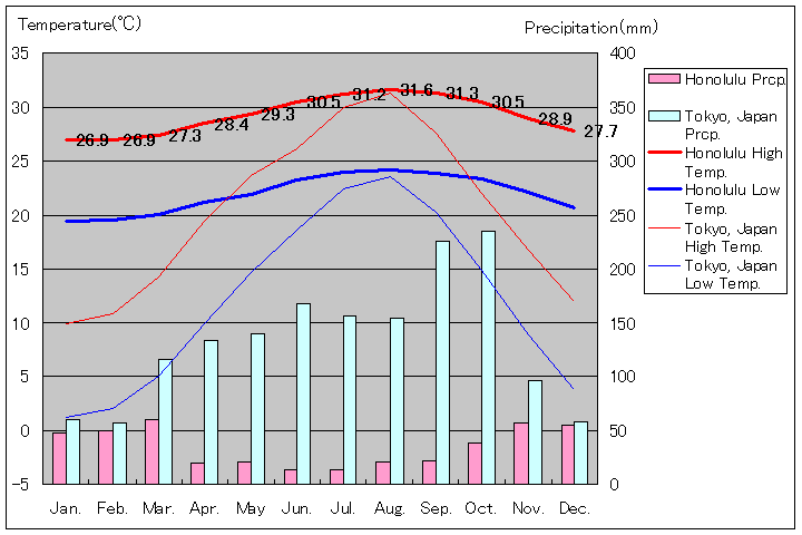 ホノルル気温、一年を通した月別気温グラフ