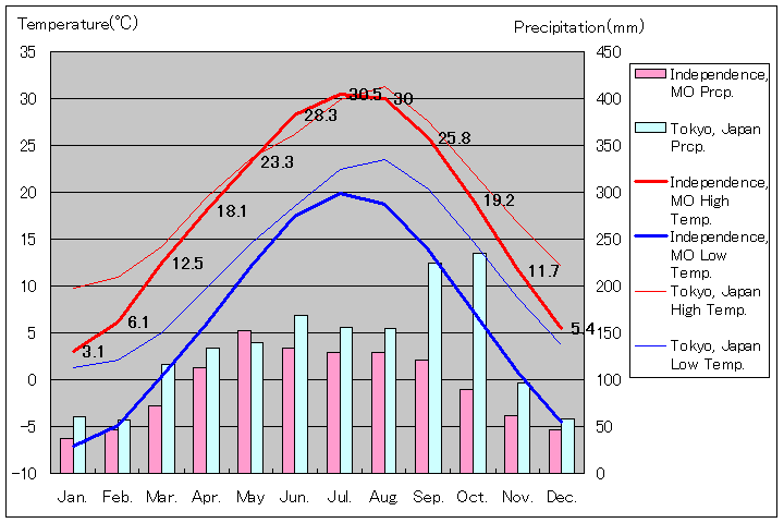 インディペンデンス気温、一年を通した月別気温グラフ