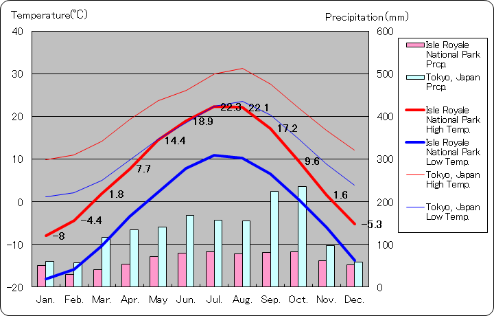 アイル・ロイヤル国立公園気温、一年を通した月別気温グラフ