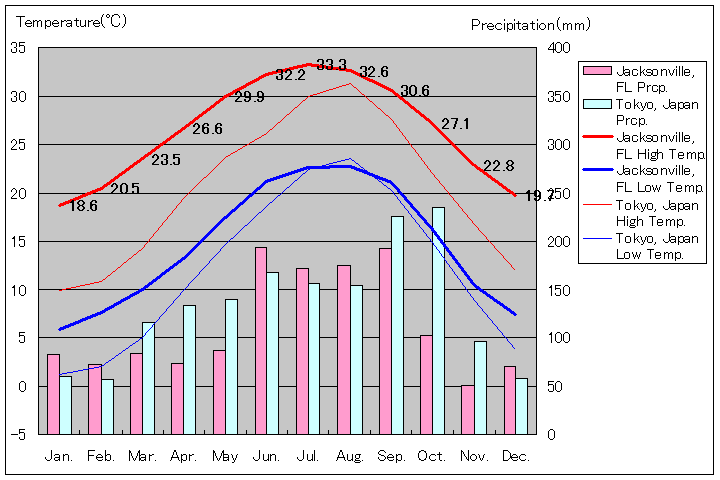 ジャクソンビル気温、一年を通した月別気温グラフ
