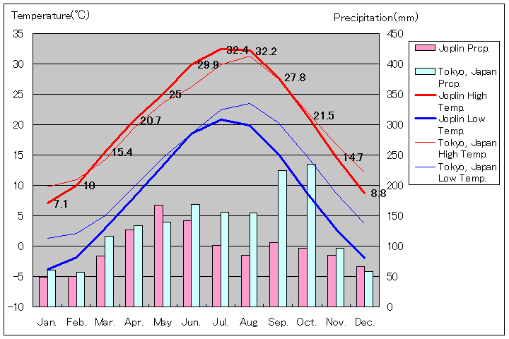 ジョプリン気温、一年を通した月別気温グラフ