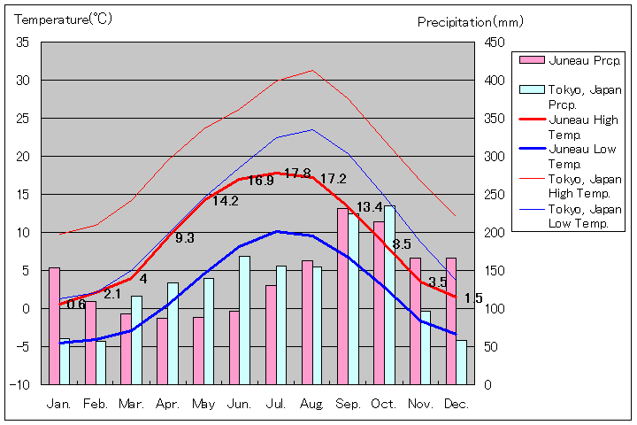ジュノー気温、一年を通した月別気温グラフ