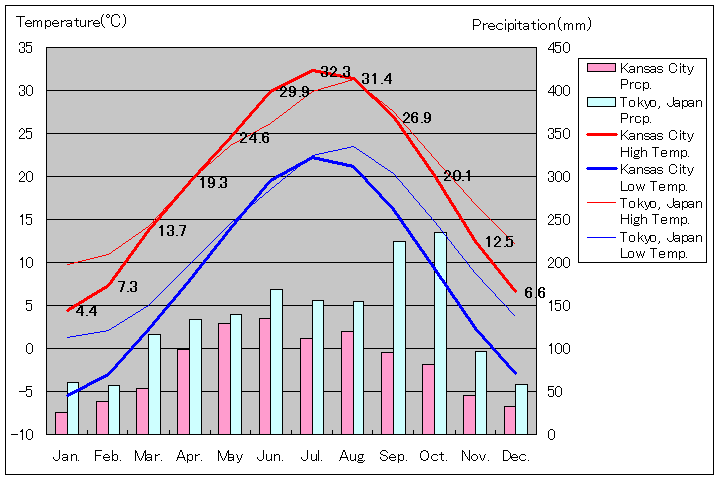 カンザスシティ気温、一年を通した月別気温グラフ