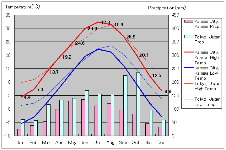 カンザスシティ気温、一年を通した月別気温グラフ