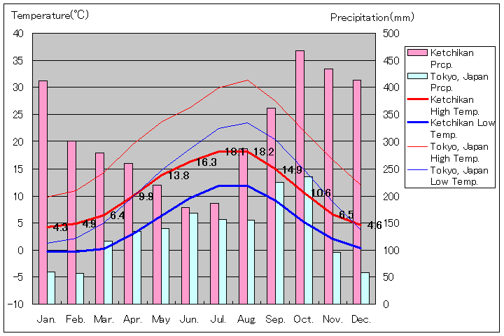 ケチカン気温、一年を通した月別気温グラフ