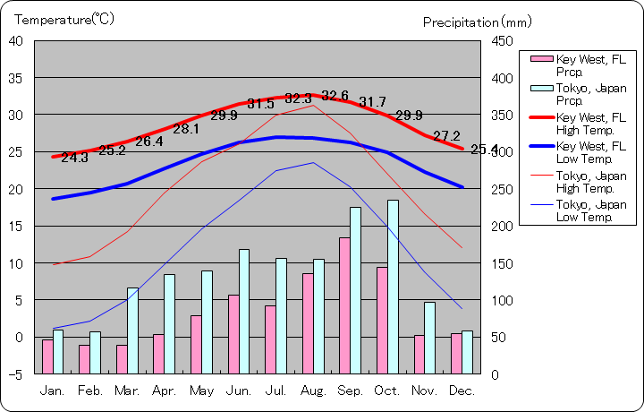 キーウエスト気温、一年を通した月別気温グラフ