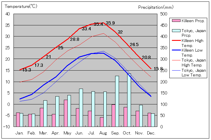 キリーン気温、一年を通した月別気温グラフ
