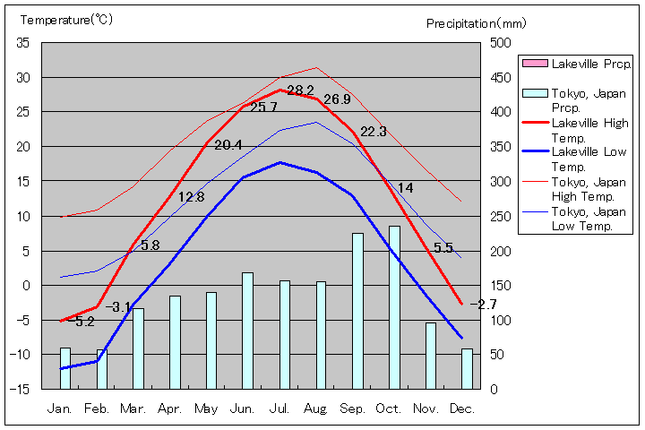 レイクビル気温、一年を通した月別気温グラフ