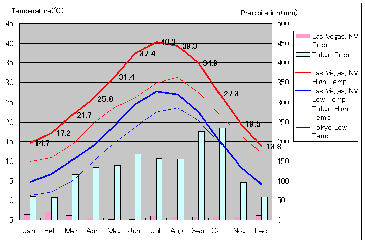 ラスベガス気温、一年を通した月別気温グラフ