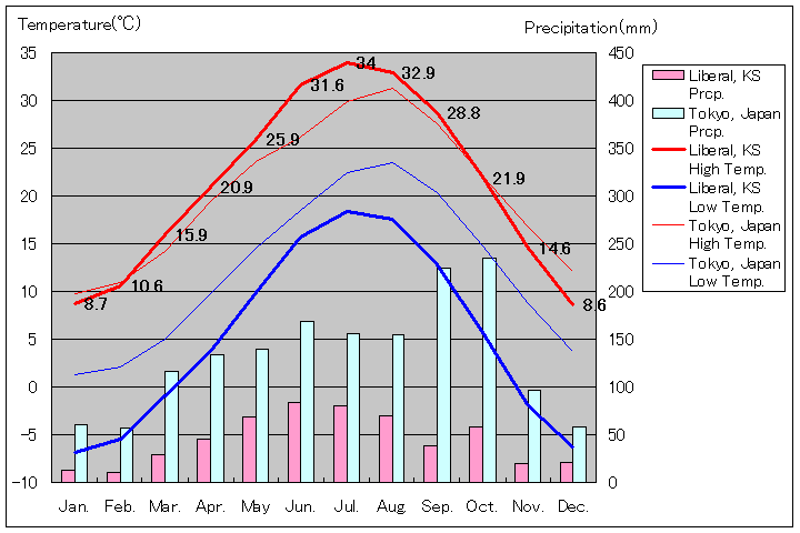 リベラル気温、一年を通した月別気温グラフ