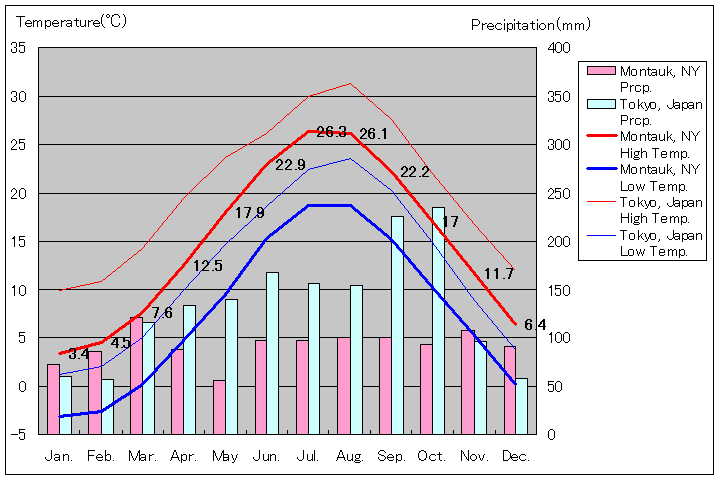 ロングアイランド・モントーク気温