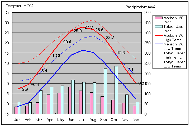 マディソン気温、一年を通した月別気温グラフ