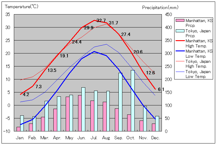 マンハッタン気温、一年を通した月別気温グラフ
