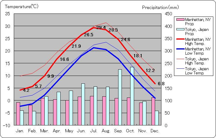 ニューヨーク市マンハッタン気温、一年を通した月別気温グラフ