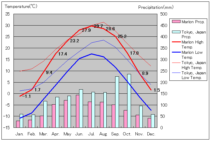 マリオン気温、一年を通した月別気温グラフ