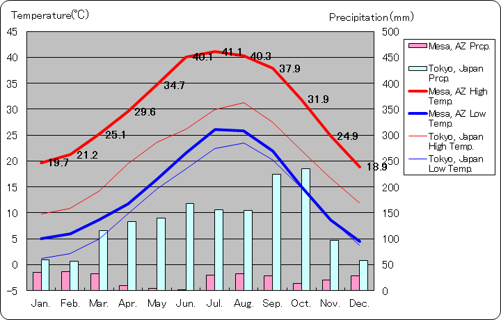 アリゾナ州メサ気温、一年を通した月別気温グラフ