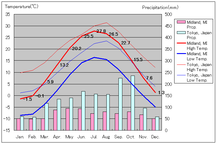 ミシガン州ミッドランド気温、一年を通した月別気温グラフ