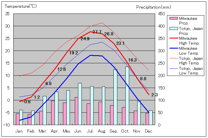 ミルウォーキー気温、一年を通した月別気温グラフ