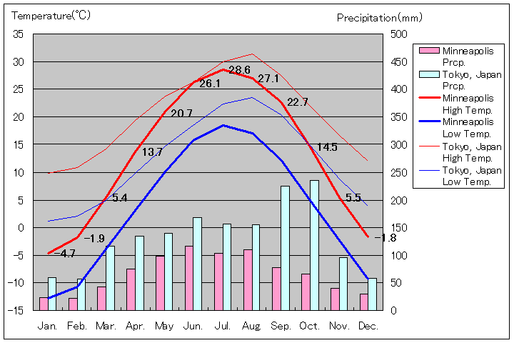 ミネアポリス気温、一年を通した月別気温グラフ
