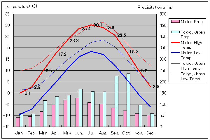 モリーン気温、一年を通した月別気温グラフ