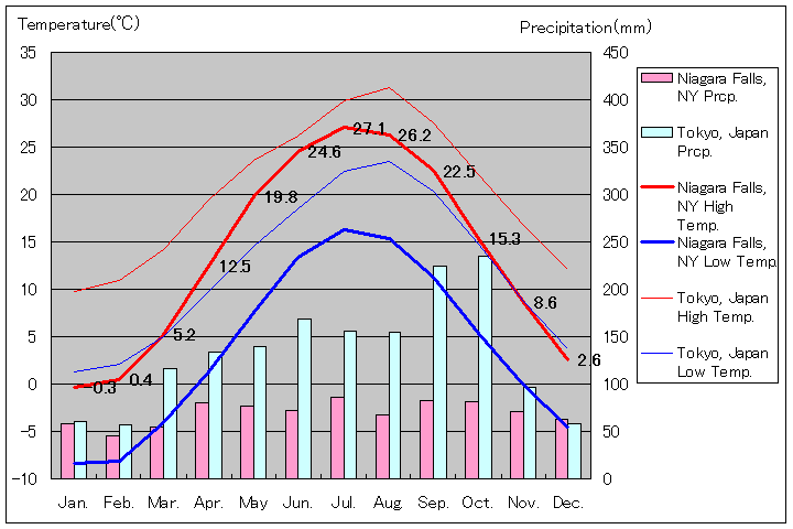 ナイアガラの滝気温、一年を通した月別気温グラフ