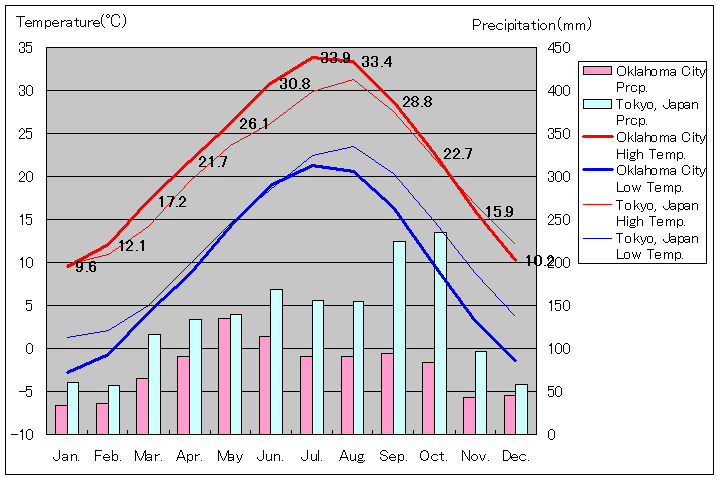オクラホマシティ気温、一年を通した月別気温グラフ