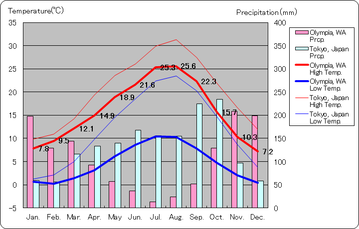 ワシントン州オリンピア気温、一年を通した月別気温グラフ