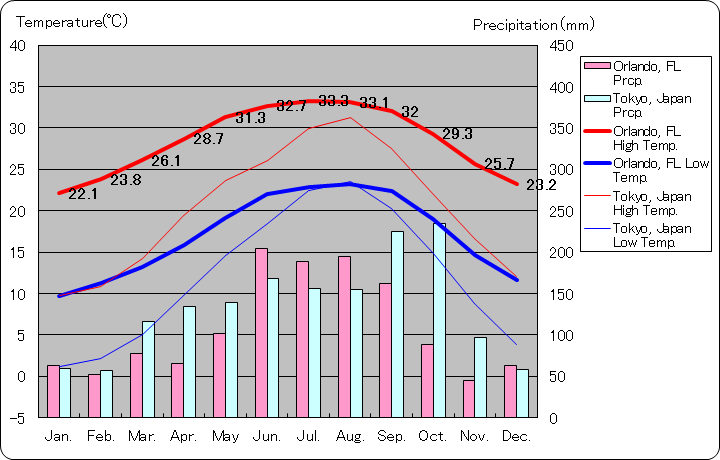 フロリダ州オーランド気温、一年を通した月別気温グラフ