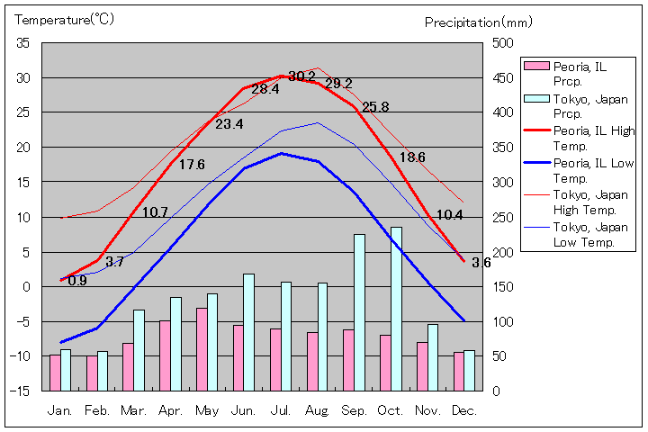 ピオリア気温、一年を通した月別気温グラフ