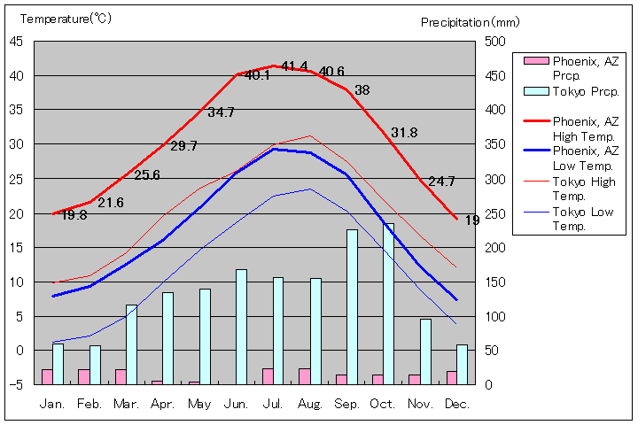 フェニックス気温、一年を通した月別気温グラフ