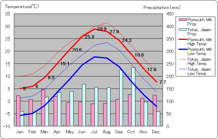 プリマス気温、一年を通した月別気温グラフ