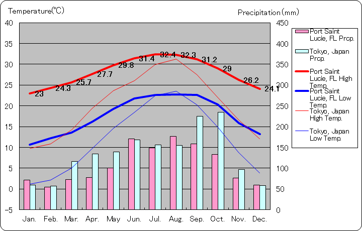 ポートセントルーシー気温、一年を通した月別気温グラフ