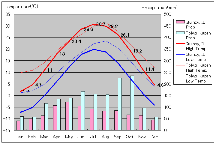 クインシー気温、一年を通した月別気温グラフ