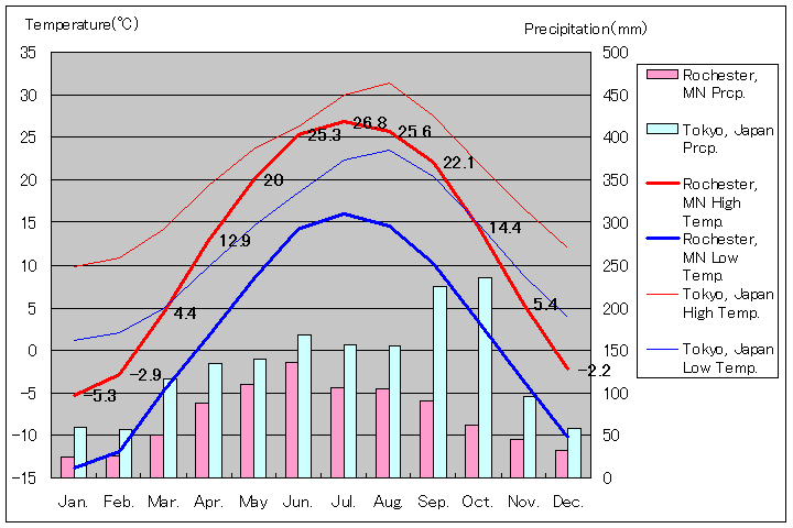 ロチェスター気温、一年を通した月別気温グラフ