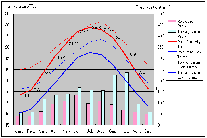 ロックフォード気温、一年を通した月別気温グラフ