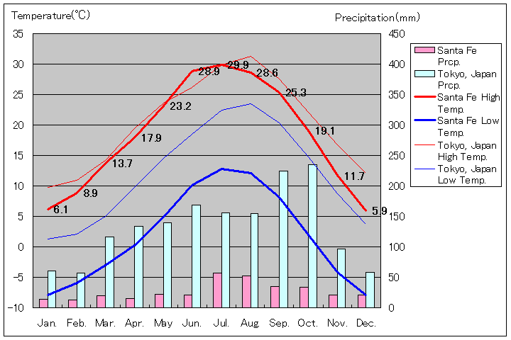 サンタフェ気温、一年を通した月別気温グラフ