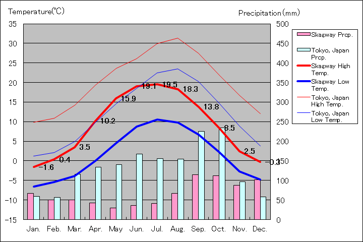 スカグウェイ気温、一年を通した月別気温グラフ