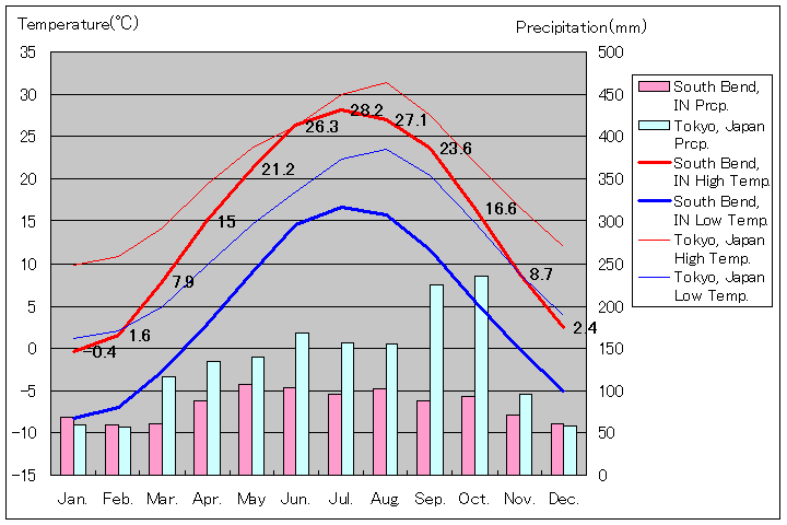 サウスベンド気温、一年を通した月別気温グラフ