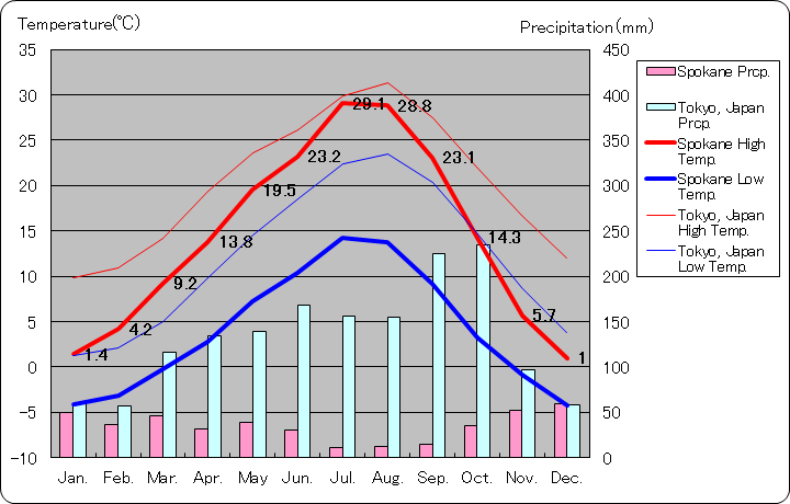 スポーケン気温、一年を通した月別気温グラフ