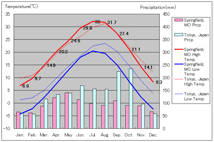スプリングフィールド気温、一年を通した月別気温グラフ